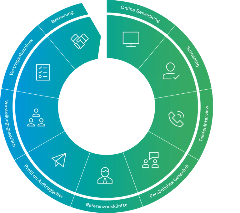 Circular graphic with nine sections, with the application process as a freelancer at Bosshard & Partner.
